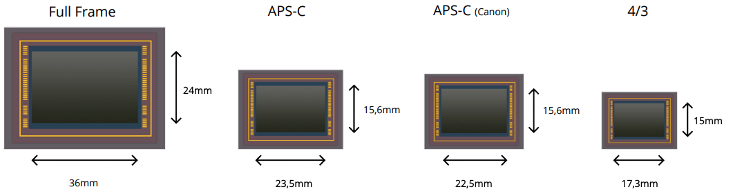 Comparatif des capteurs photo numériques Full Frame, APS-C, APS-C Canon et 4/3 avec leurs dimensions