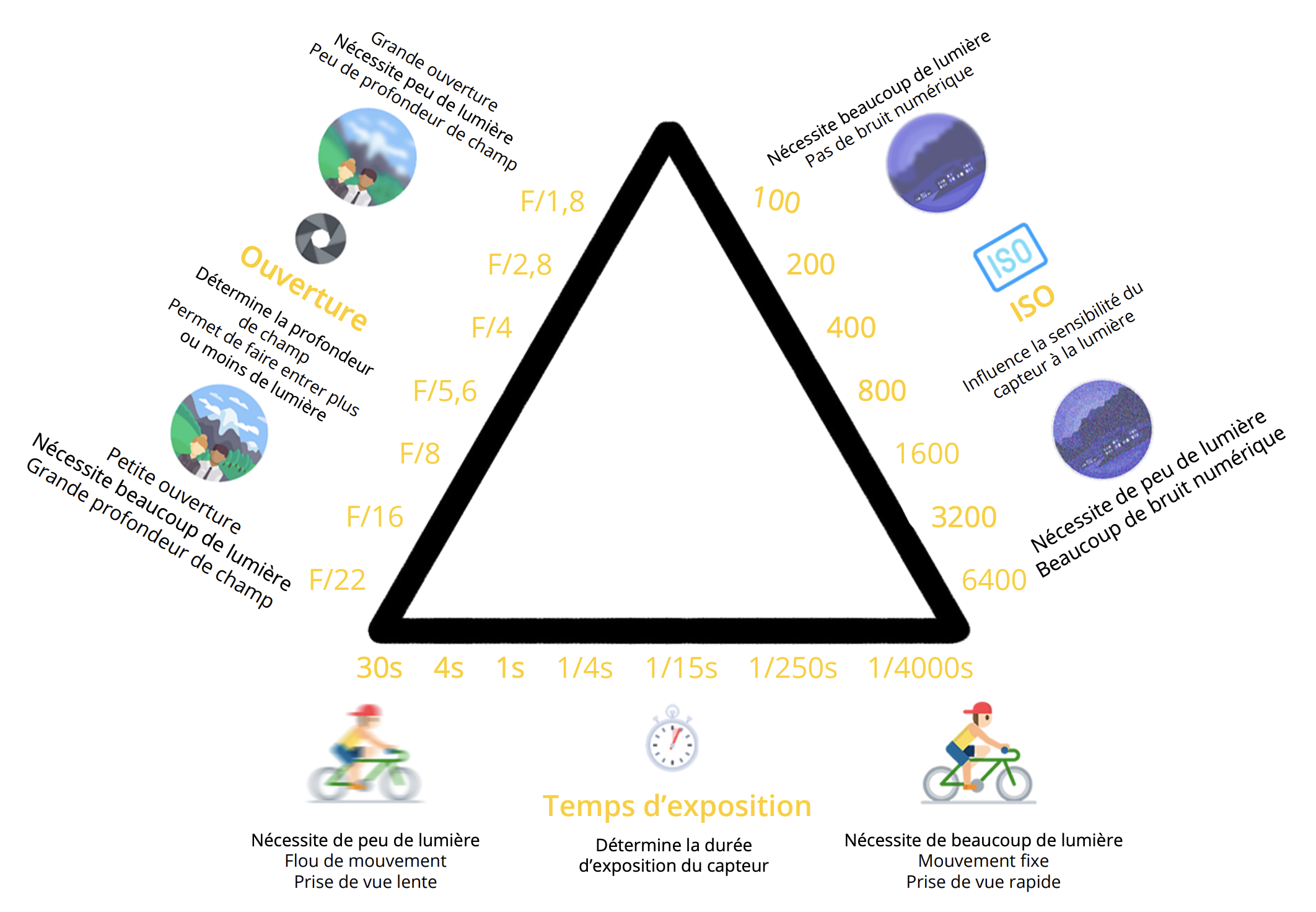 Schéma du triangle d’exposition en photographie : ouverture, ISO et vitesse pour créer un flou d’arrière-plan
