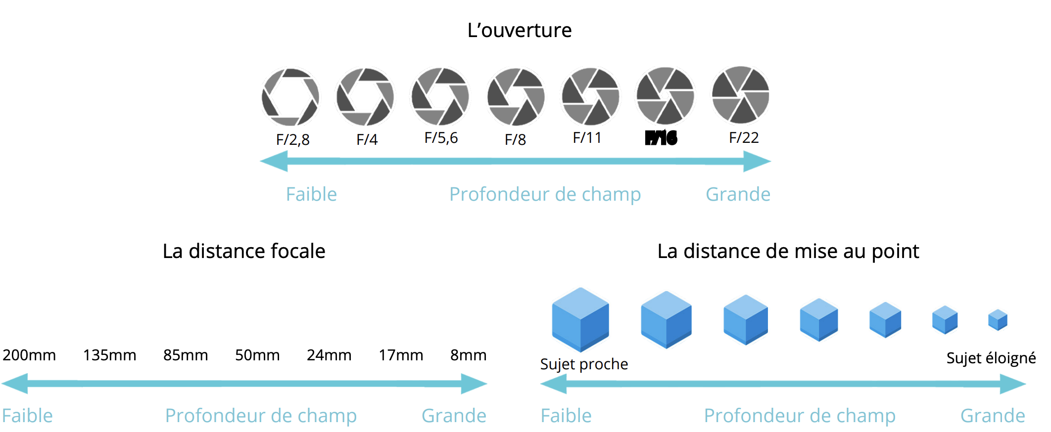 Schéma expliquant comment ouverture, focale et mise au point influencent la profondeur de champ