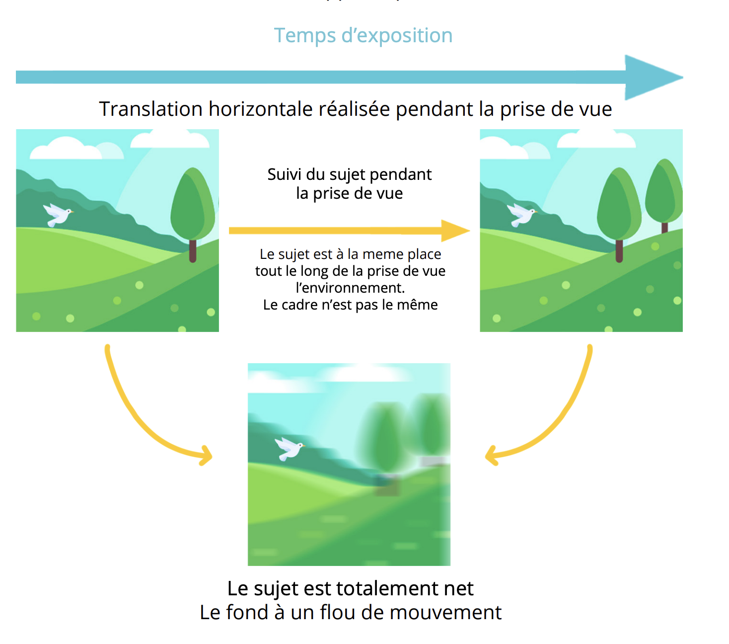 Schéma pédagogique de la technique du filé en photographie