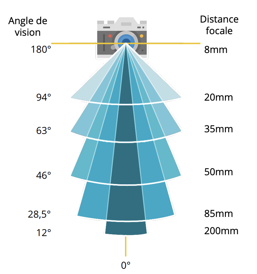 Schéma comparatif de l’angle de vision selon différentes focales de 8 mm à 200 mm